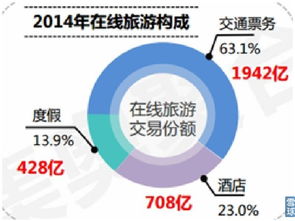 流水不爭先 在線旅游行業初步分析與展望