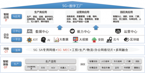 賦能企業數智化轉型-中軟國際成功入圍中國移動上研院DICT集成庫智慧工廠子庫